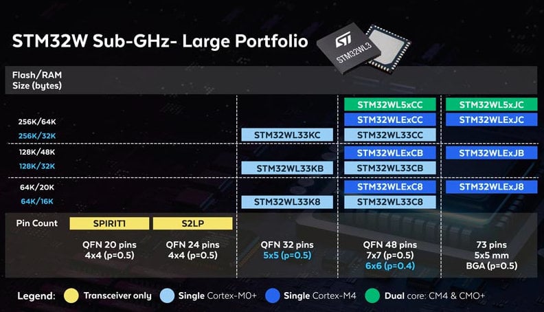 ST MICROELECTRONICS LAUNCHES SIGFOX 0G TECHNOLOGY-COMPATIBLE CHIPSET